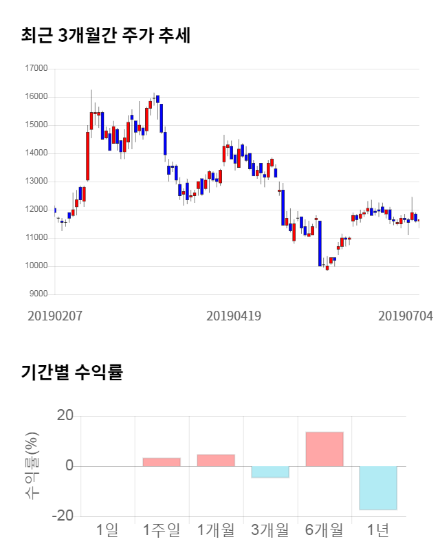 에이블씨엔씨, 전일 대비 약 4% 하락한 11,450원