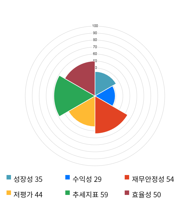 에이블씨엔씨, 전일 대비 약 4% 하락한 11,450원