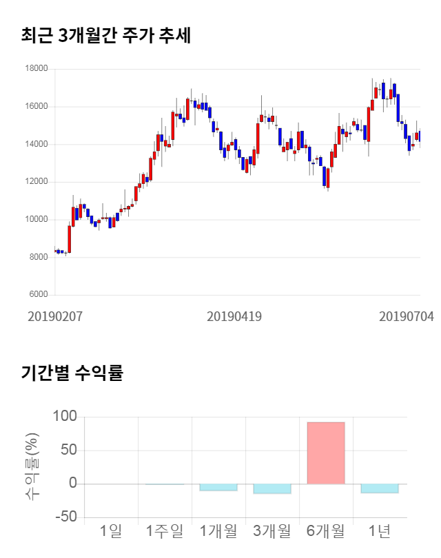 예스티, 11% 하락... 전일 보다 1,450원 내린 11,950원