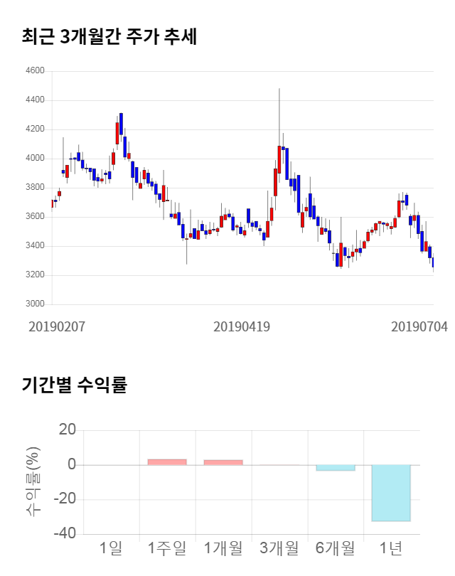 세원셀론텍, 전일 대비 약 5% 하락한 3,305원