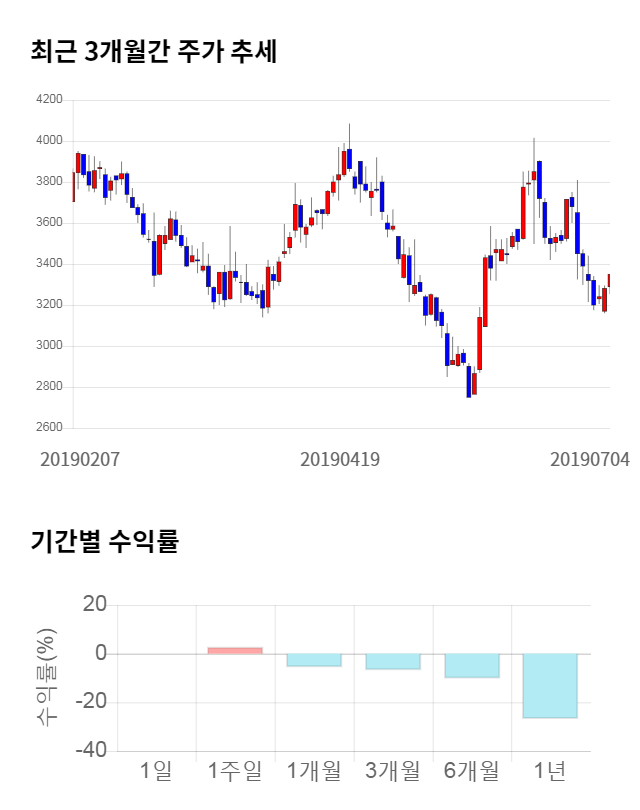 디에이테크놀로지, 전일 대비 약 4% 하락한 3,160원