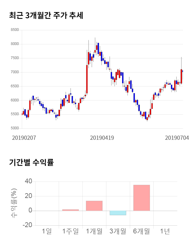 에이피티씨, 전일 대비 약 5% 하락한 6,430원