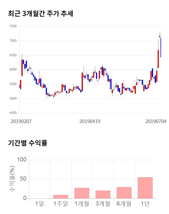 동양파일, 전일 대비 약 7% 하락한 6,060원