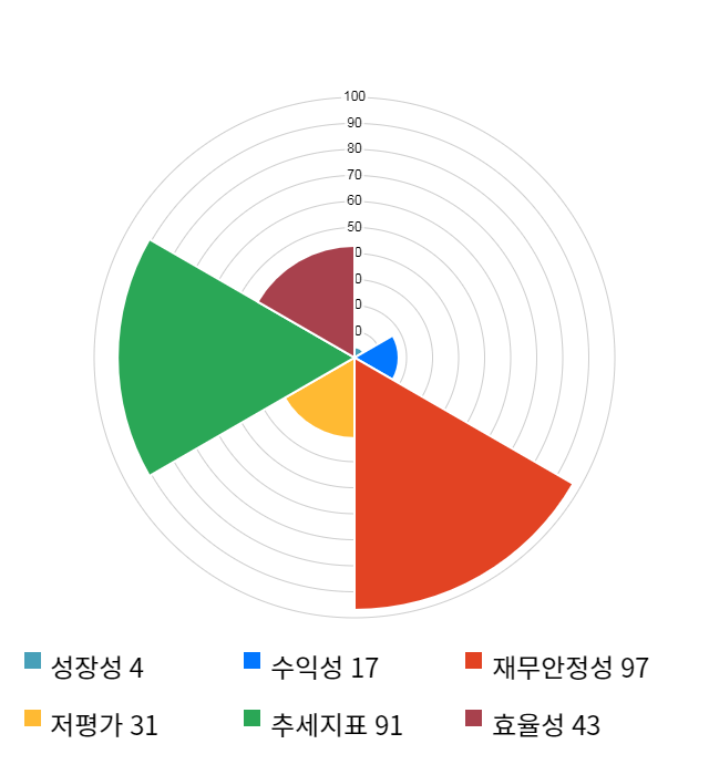 동양파일, 전일 대비 약 7% 하락한 6,060원