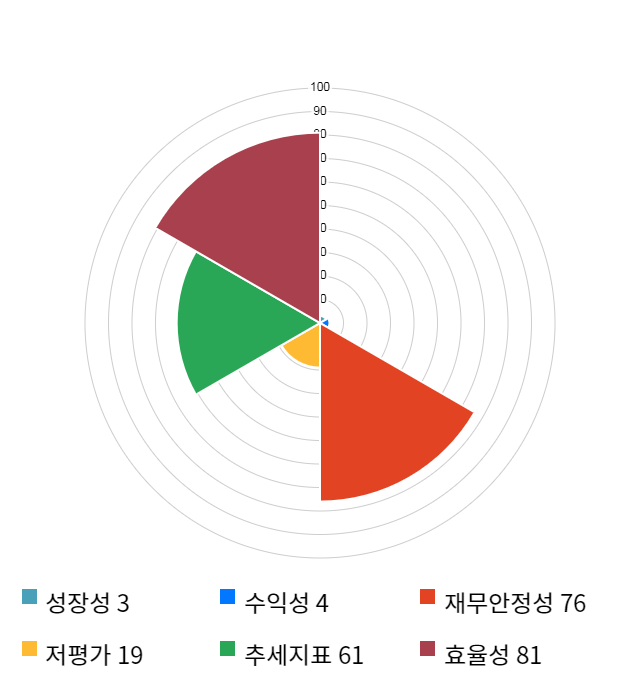 자이글, 전일 대비 약 7% 상승한 9,500원