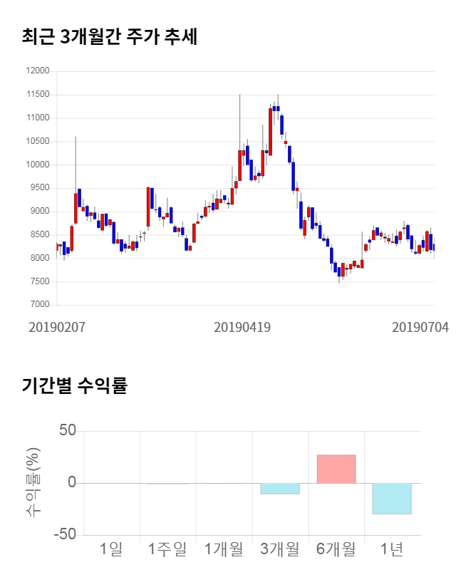 엘오티베큠, 전일 대비 약 3% 하락한 7,850원