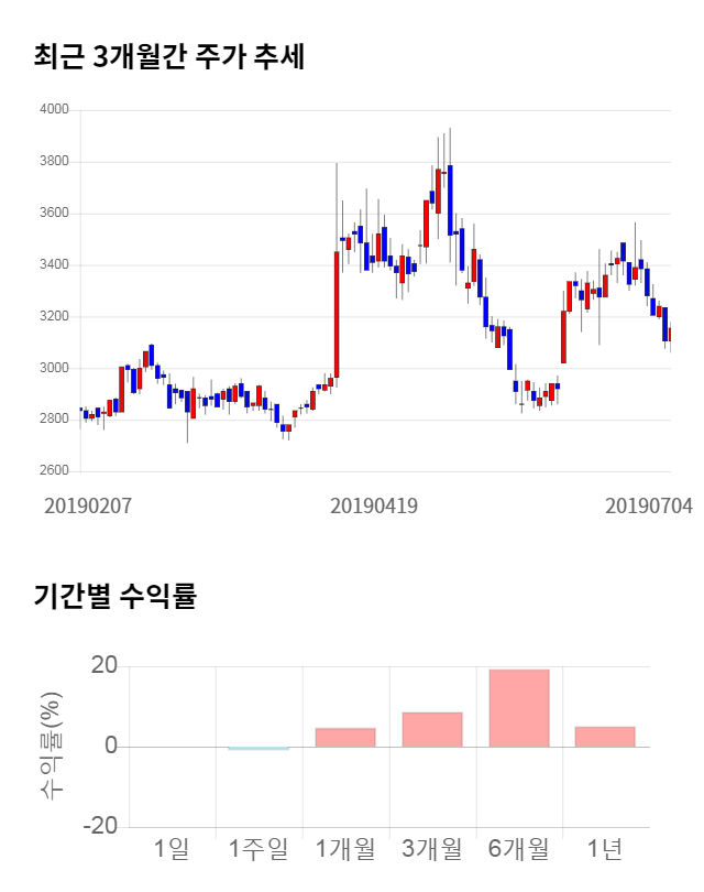 엑셈, 전일 대비 약 5% 하락한 3,010원