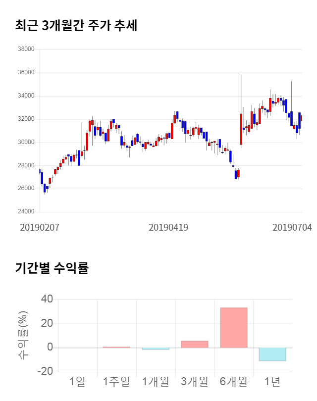 신세계건설, 전일 대비 약 4% 하락한 30,500원