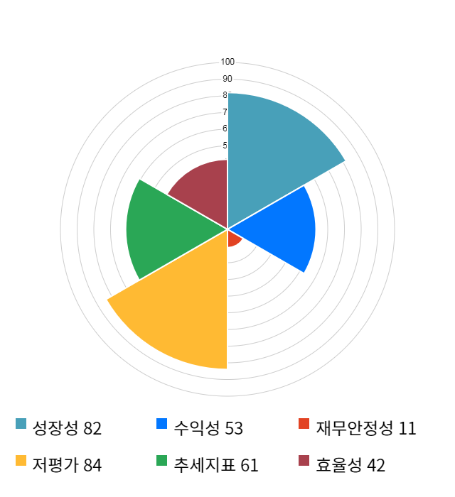 신세계건설, 전일 대비 약 4% 하락한 30,500원