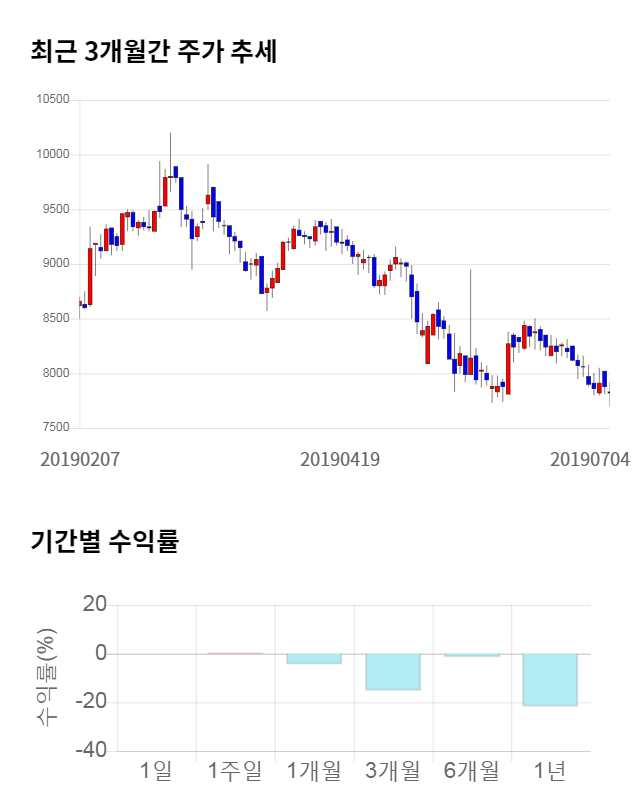 에스텍파마, 전일 대비 약 5% 하락한 7,500원