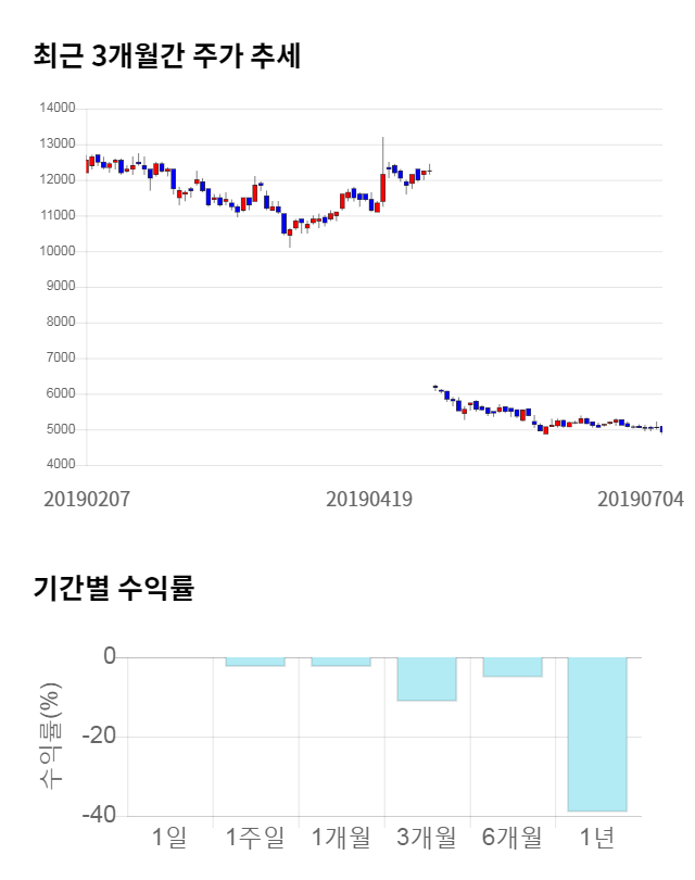 피엔티, 전일 대비 약 5% 하락한 4,655원