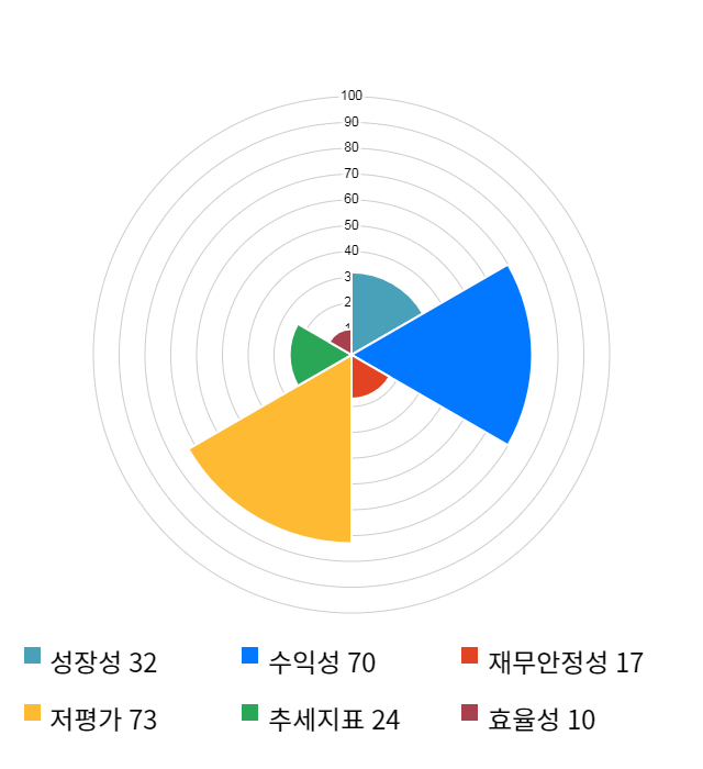 피엔티, 전일 대비 약 5% 하락한 4,655원