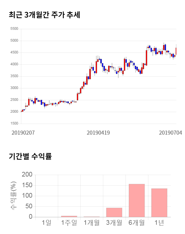 에스폴리텍, 전일 대비 약 6% 하락한 4,405원