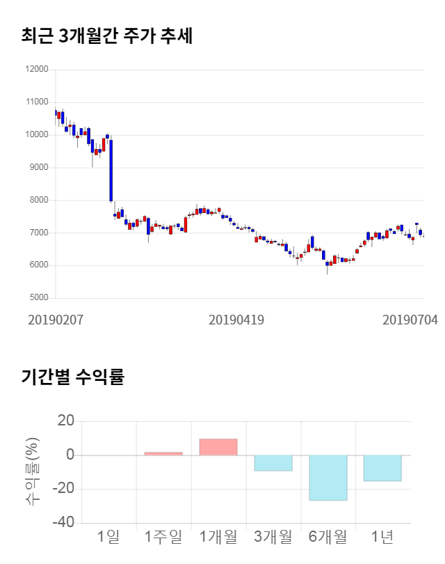 제룡산업, 전일 대비 약 6% 하락한 6,570원