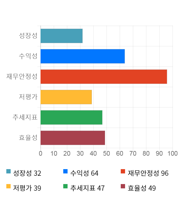 제룡산업, 전일 대비 약 6% 하락한 6,570원