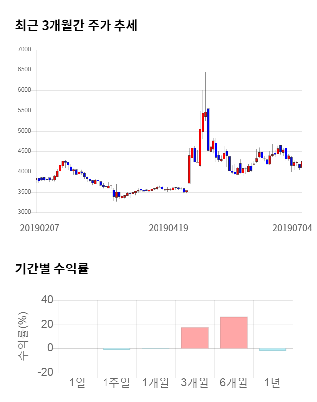 솔루에타, 전일 대비 약 6% 하락한 3,910원