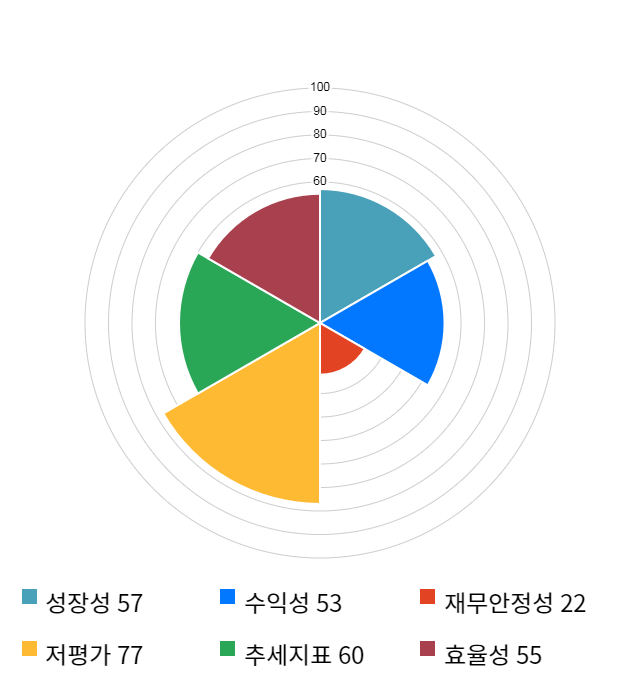 솔루에타, 전일 대비 약 6% 하락한 3,910원