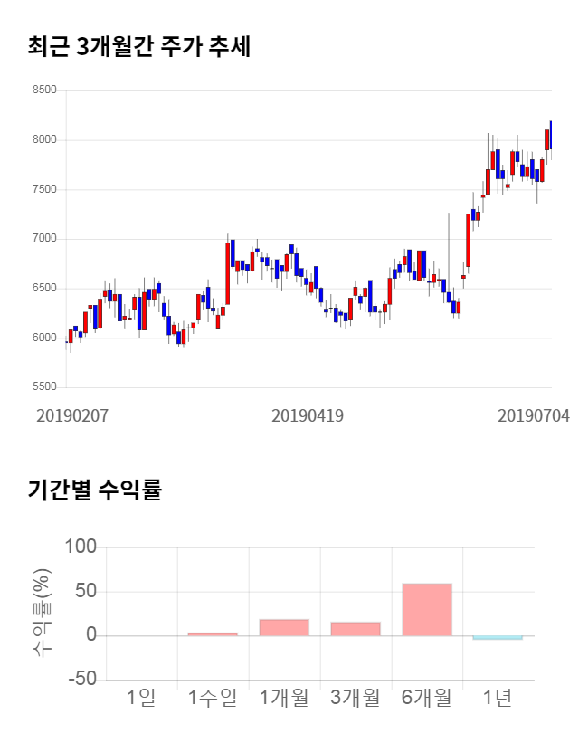 유비벨록스, 전일 대비 약 4% 하락한 7,520원