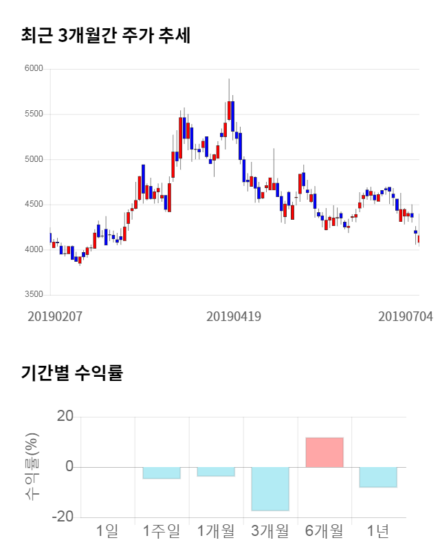 팬엔터테인먼트, 전일 대비 약 4% 하락한 4,010원