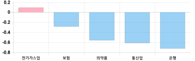 [이 시각 코스피] 코스피 현재 2072.41p 하락세 지속