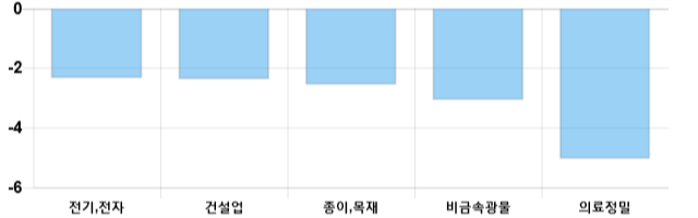 [이 시각 코스피] 코스피 현재 2072.41p 하락세 지속