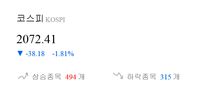 [이 시각 코스피] 코스피 현재 2072.41p 하락세 지속