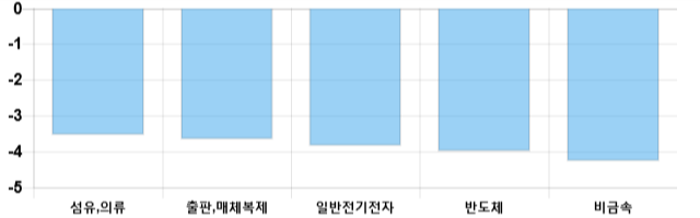 [이 시각 코스닥] 코스닥 현재 675.87p 하락세 지속