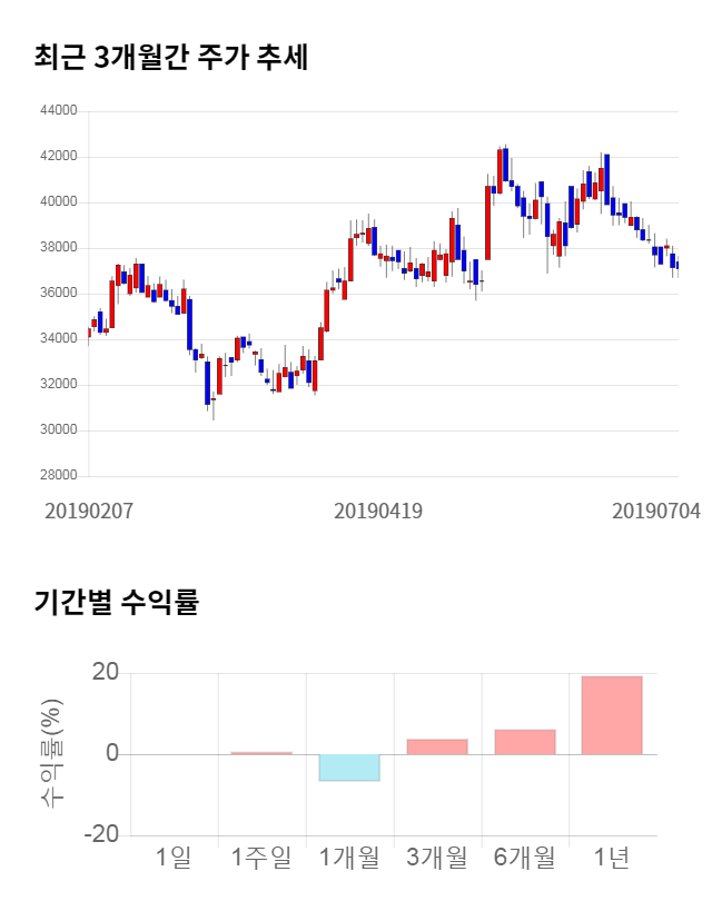 영원무역, 전일 대비 약 3% 하락한 36,300원