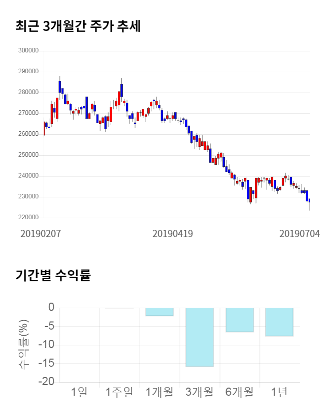 SK, 전일 대비 약 3% 하락한 224,000원