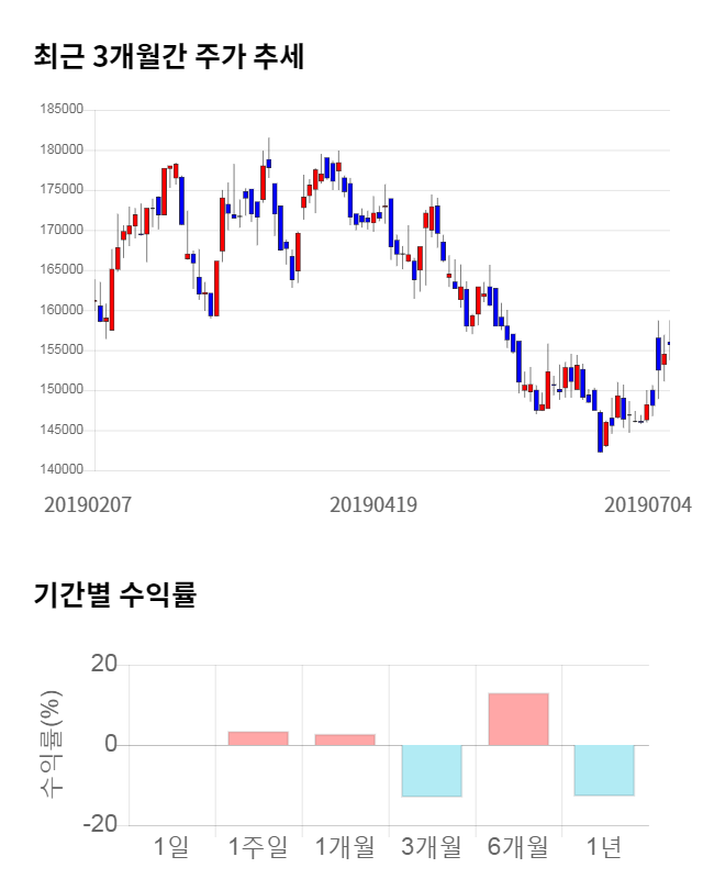 SK머티리얼즈, 전일 대비 약 3% 하락한 148,700원