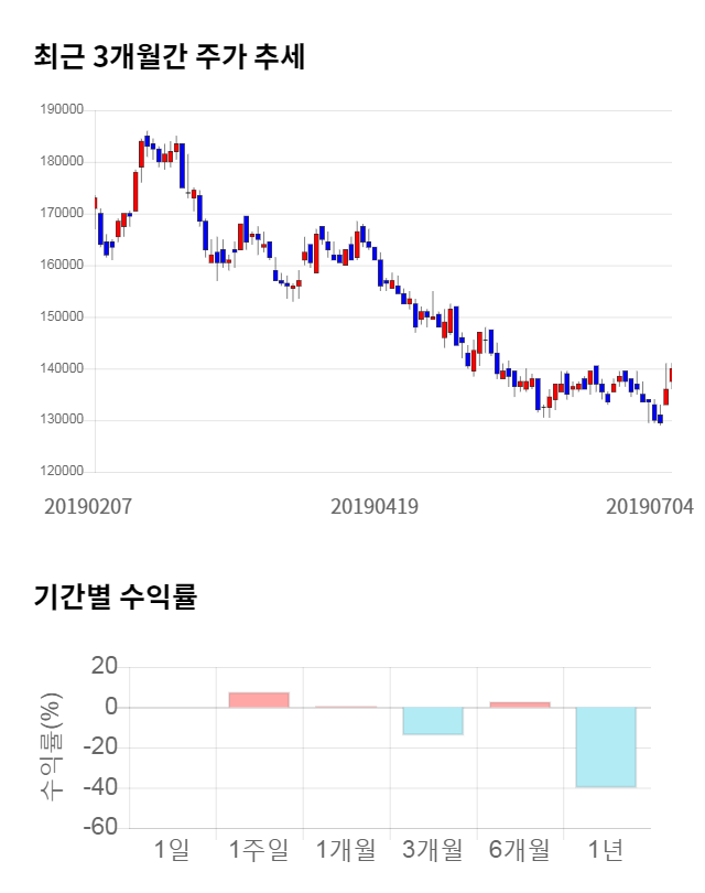 대한유화, 전일 대비 약 3% 하락한 135,500원