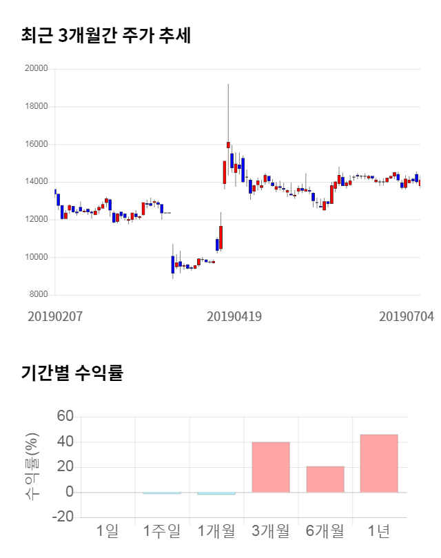 금호산업, 전일 대비 약 5% 하락한 13,100원