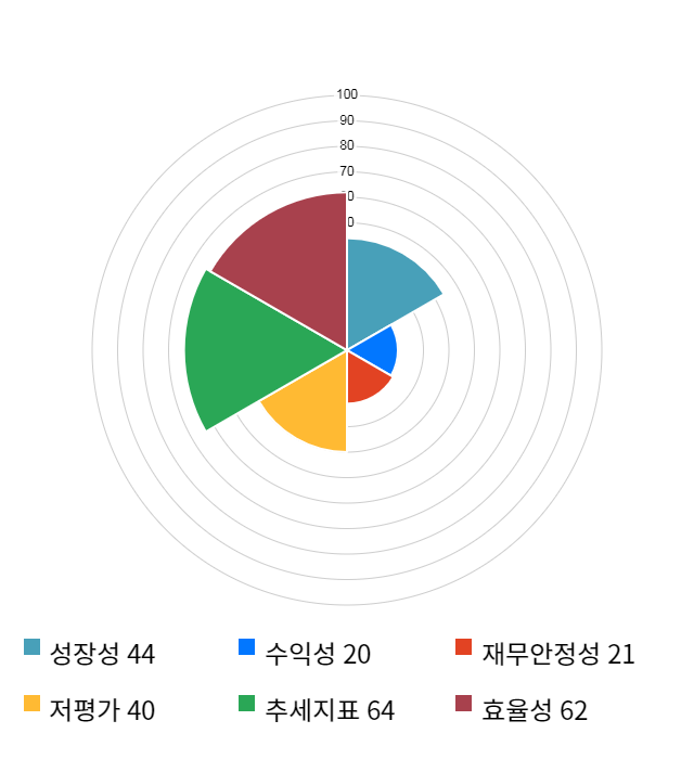 금호산업, 전일 대비 약 5% 하락한 13,100원