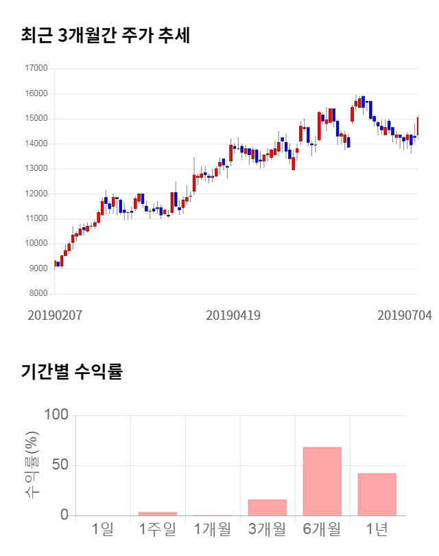 화승엔터프라이즈, 전일 대비 약 5% 하락한 14,150원