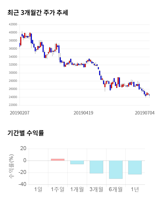 아미코젠, 전일 대비 약 5% 하락한 23,950원