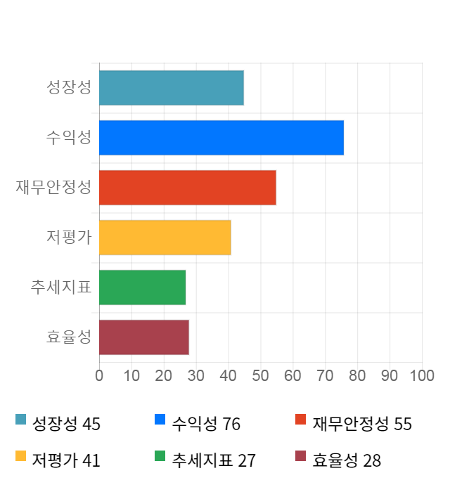 아미코젠, 전일 대비 약 5% 하락한 23,950원