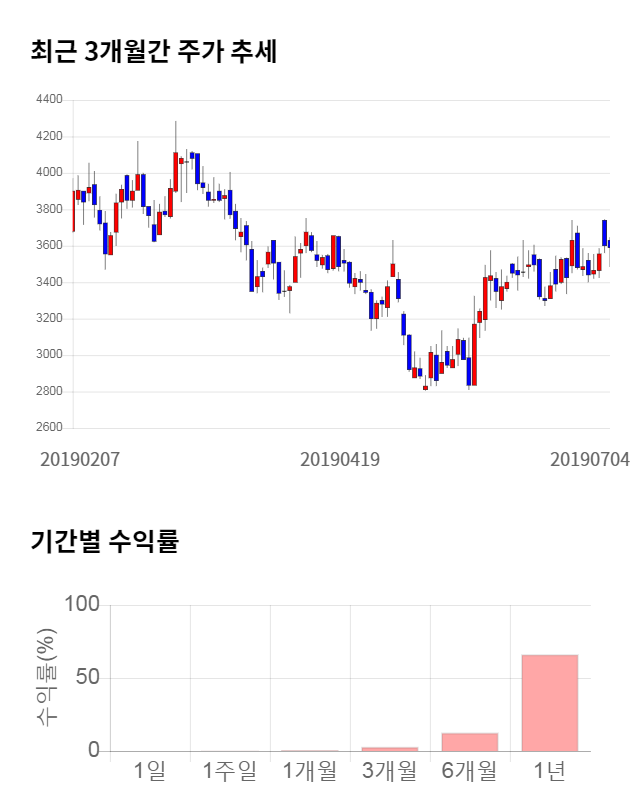 HB테크놀러지, 11% 하락... 전일 보다 365원 내린 3,110원