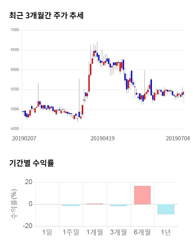 AJ네트웍스, 전일 대비 약 4% 하락한 5,080원