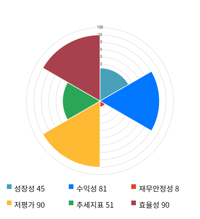 AJ네트웍스, 전일 대비 약 4% 하락한 5,080원