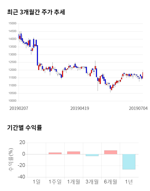 농우바이오, 전일 대비 약 3% 하락한 11,400원