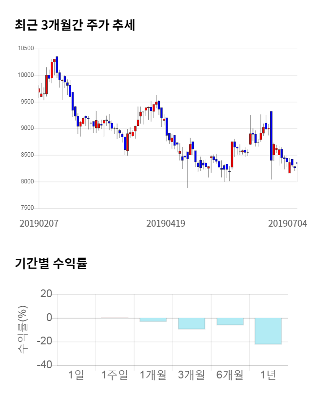 녹원씨엔아이, 전일 대비 약 3% 하락한 8,160원