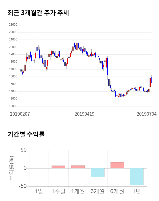 메카로, 전일 대비 약 4% 하락한 14,550원