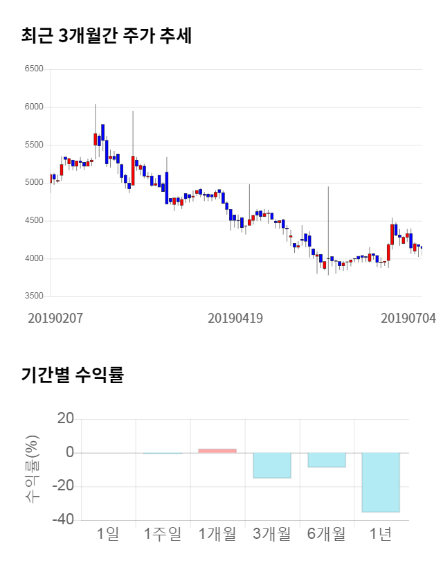 파나진, 전일 대비 약 4% 하락한 3,930원