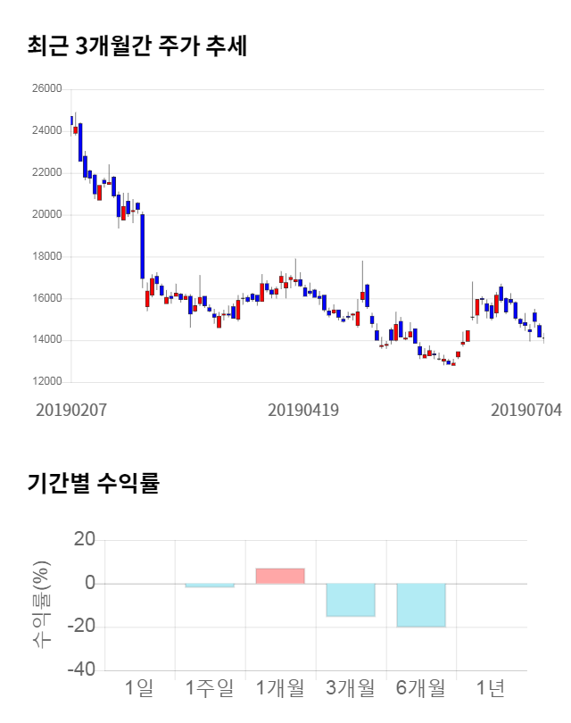 대유, 전일 대비 약 6% 하락한 13,250원