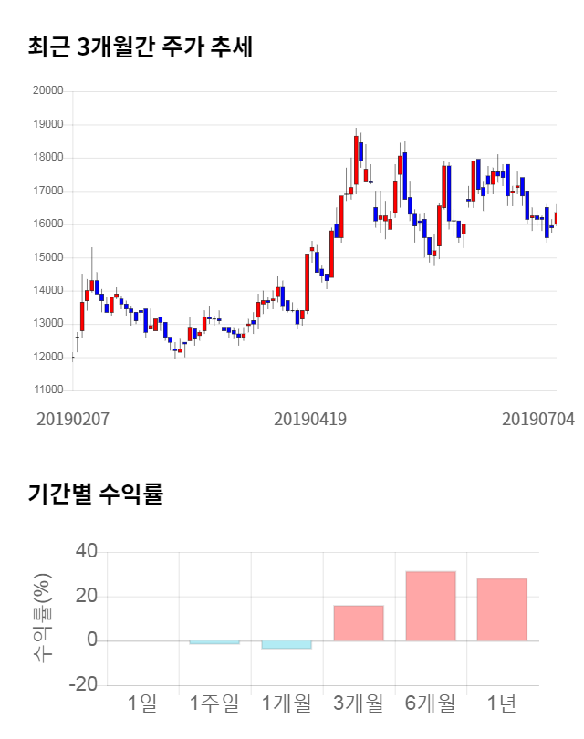 엔텔스, 전일 대비 약 7% 하락한 14,750원