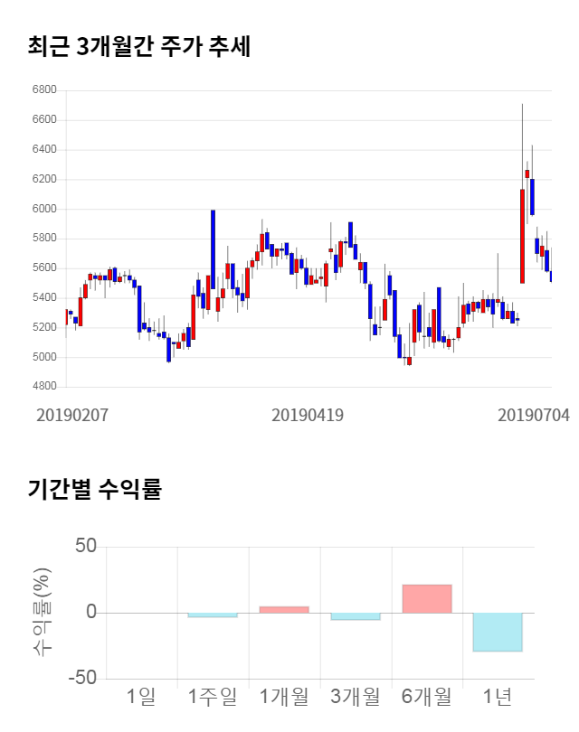 제이씨현시스템, 전일 대비 약 6% 하락한 5,160원