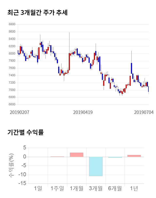 신신제약, 전일 대비 약 3% 하락한 6,910원