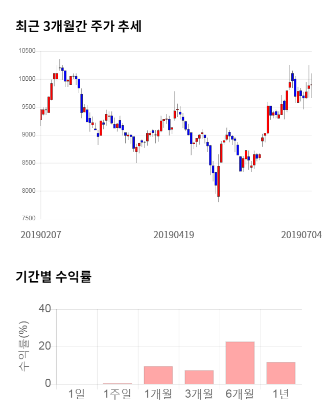 동아엘텍, 전일 대비 약 6% 하락한 9,130원