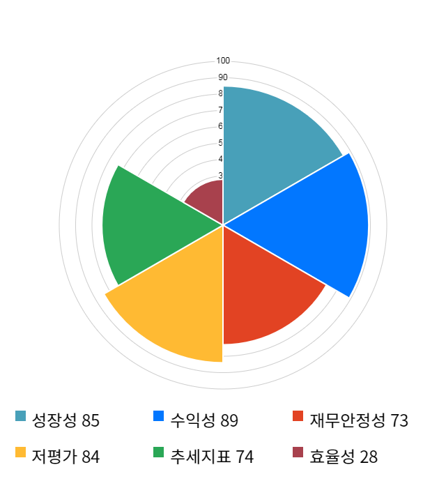 동아엘텍, 전일 대비 약 6% 하락한 9,130원