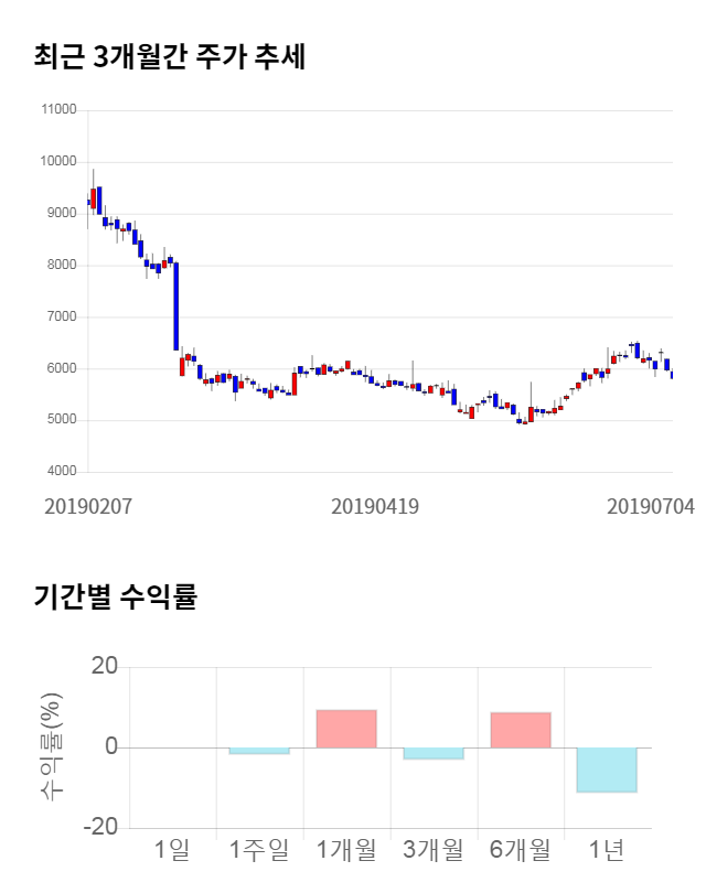 특수건설, 전일 대비 약 8% 하락한 5,400원